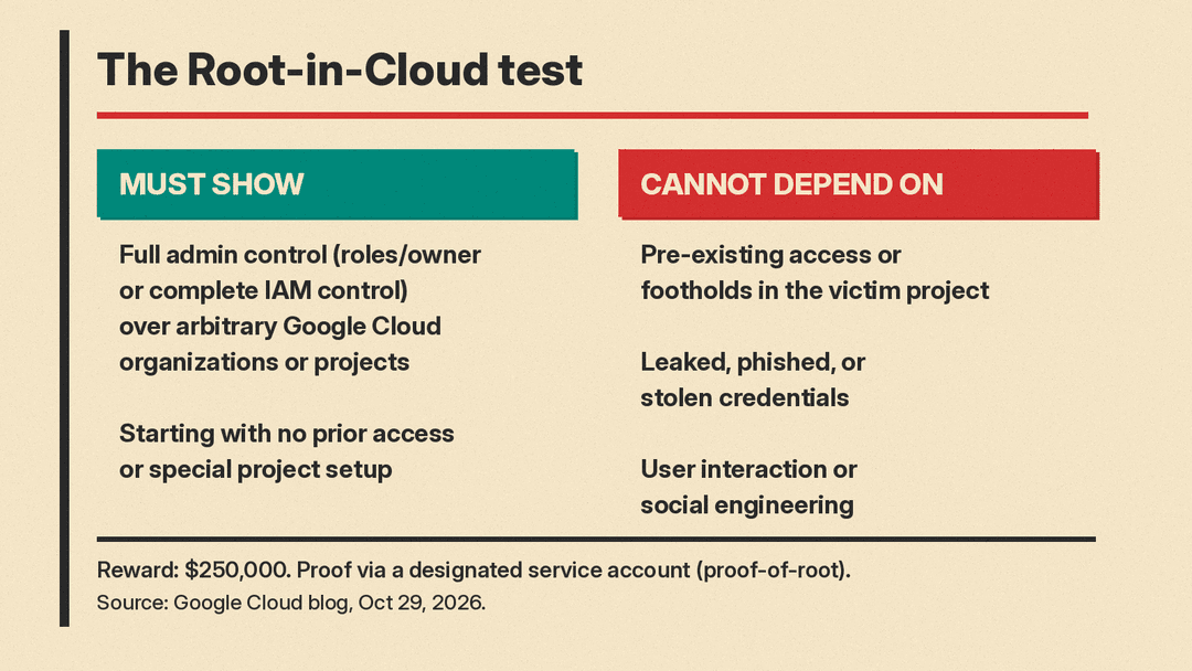 The Root-in-Cloud test: what qualifies for the $250,000 reward and what does not