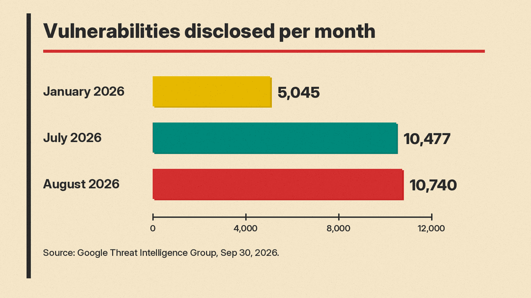 GTIG count of vulnerabilities disclosed per month in 2026