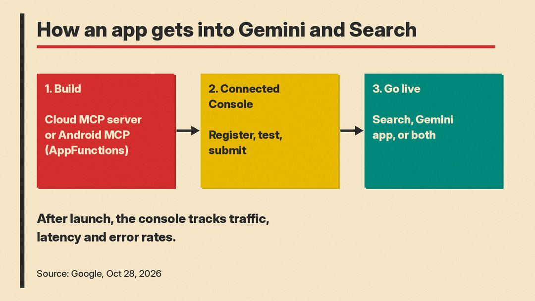 Flow chart: build with a cloud MCP server or Android MCP (AppFunctions), register, test and submit in Connected Console, then go live in Search, the Gemini app or both
