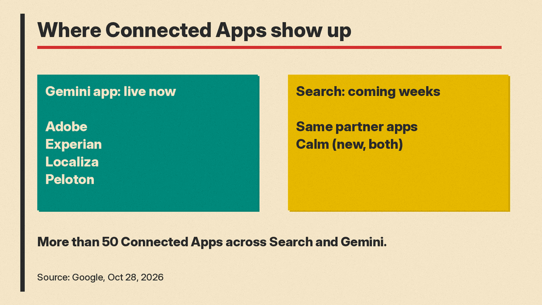 Chart: Adobe, Experian, Localiza and Peloton are live in the Gemini app and come to Search in the coming weeks, Calm is new on both, more than 50 Connected Apps in total