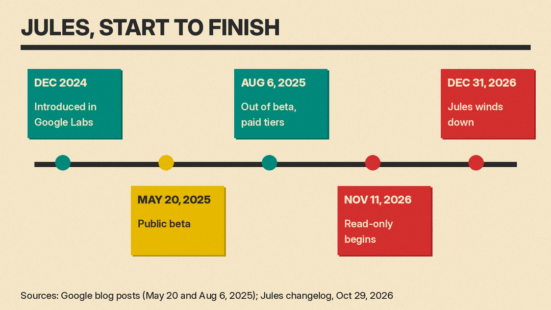 Timeline of Jules: introduced in Google Labs in December 2024, public beta May 20, 2025, out of beta with paid tiers August 6, 2025, read-only from November 11, 2026, wind down December 31, 2026