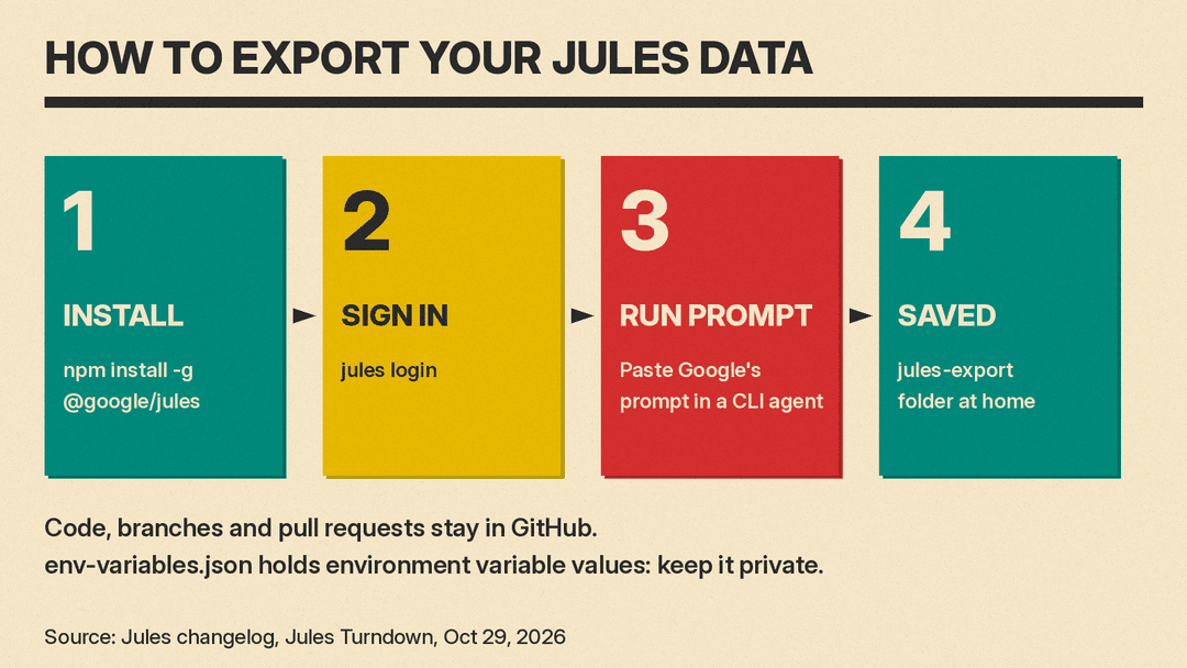 Jules export flow: install Jules Tools, sign in, run the export prompt in a CLI agent, data saved to a local folder
