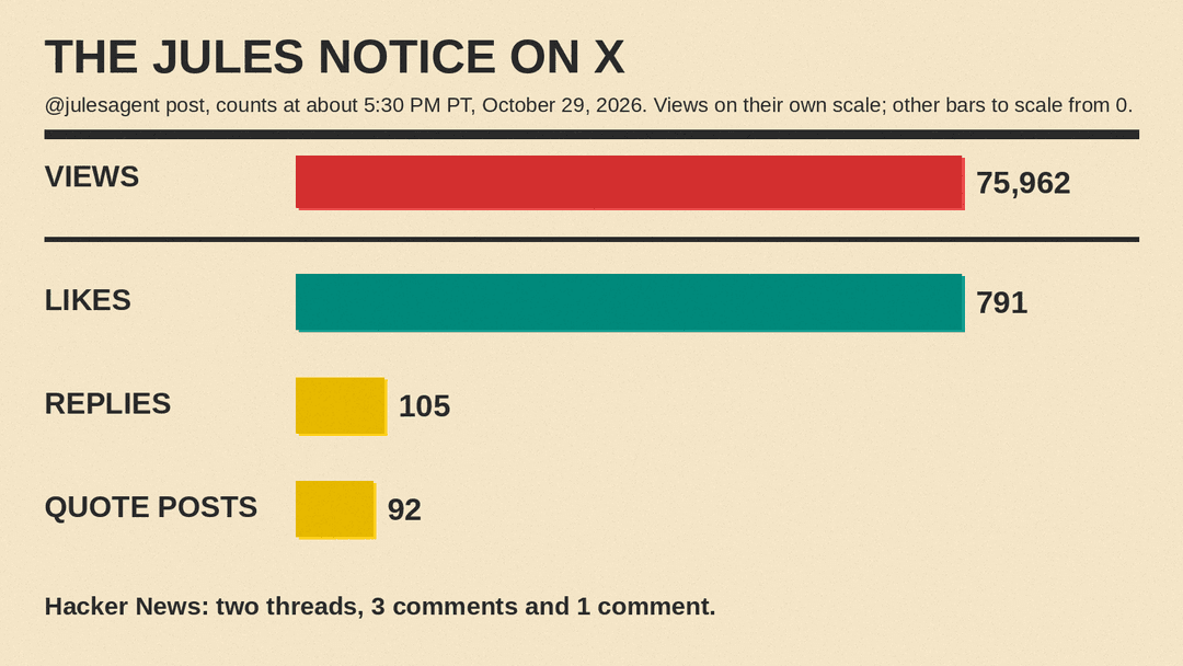 Chart of the Jules notice on X: 75,962 views, 791 likes, 105 replies and 92 quote posts at about 5:30 PM PT