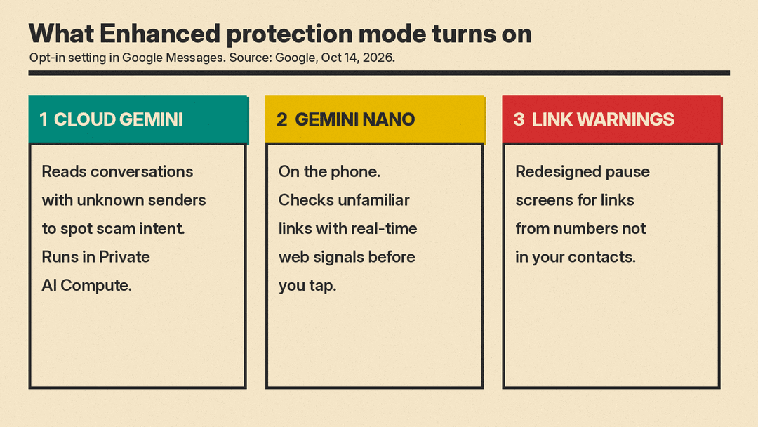 Diagram of the three protections Enhanced protection mode turns on in Google Messages