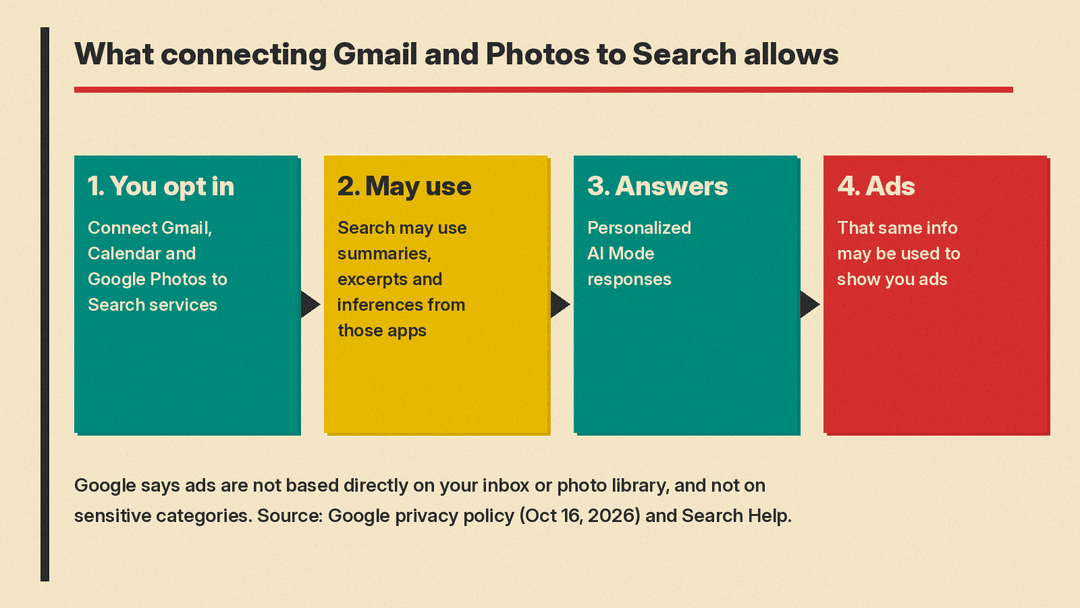 Flow diagram: you connect Gmail, Calendar and Photos to Search services; Search may use summaries, excerpts and inferences from those apps; that info personalizes AI Mode answers and may also be used to show you ads