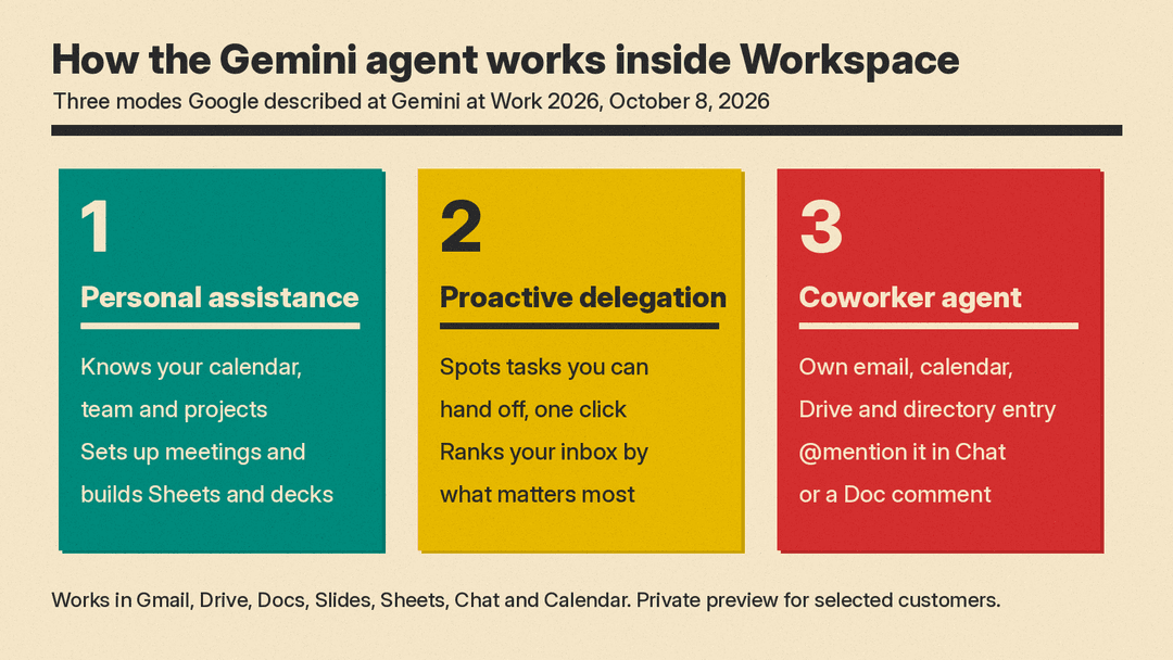 Diagram of the three ways the Gemini agent works inside Google Workspace: personal assistance, proactive delegation, and a coworker agent on your team
