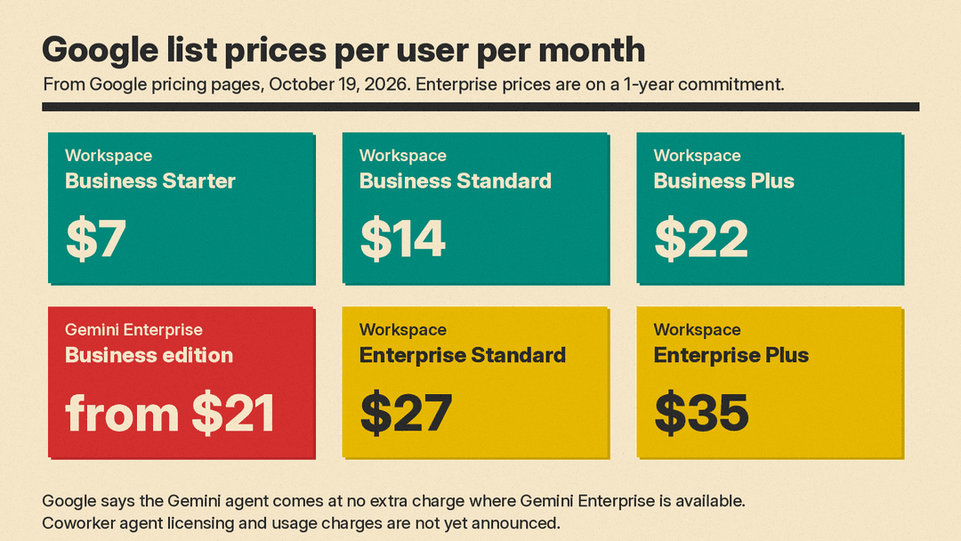 Number panel of Google list prices per user per month as of October 19, 2026: Workspace Business Starter $7, Business Standard $14, Business Plus $22, Gemini Enterprise Business edition from $21, Enterprise Standard $27 and Enterprise Plus $35 on a 1-year commitment