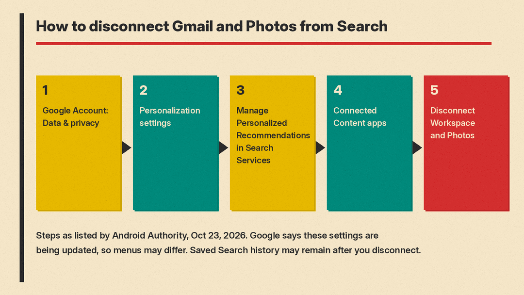 Five steps to disconnect Gmail and Photos from Google Search services: Data and privacy, Personalization settings, Manage Personalized Recommendations in Search Services, Connected Content apps, Disconnect Workspace and Photos