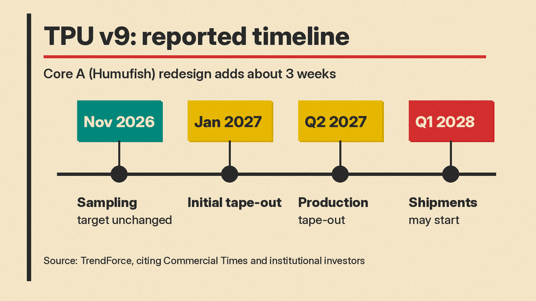Reported TPU v9 timeline after the Core A revision