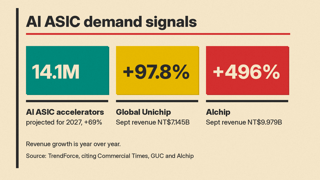 AI ASIC demand signals cited in the report