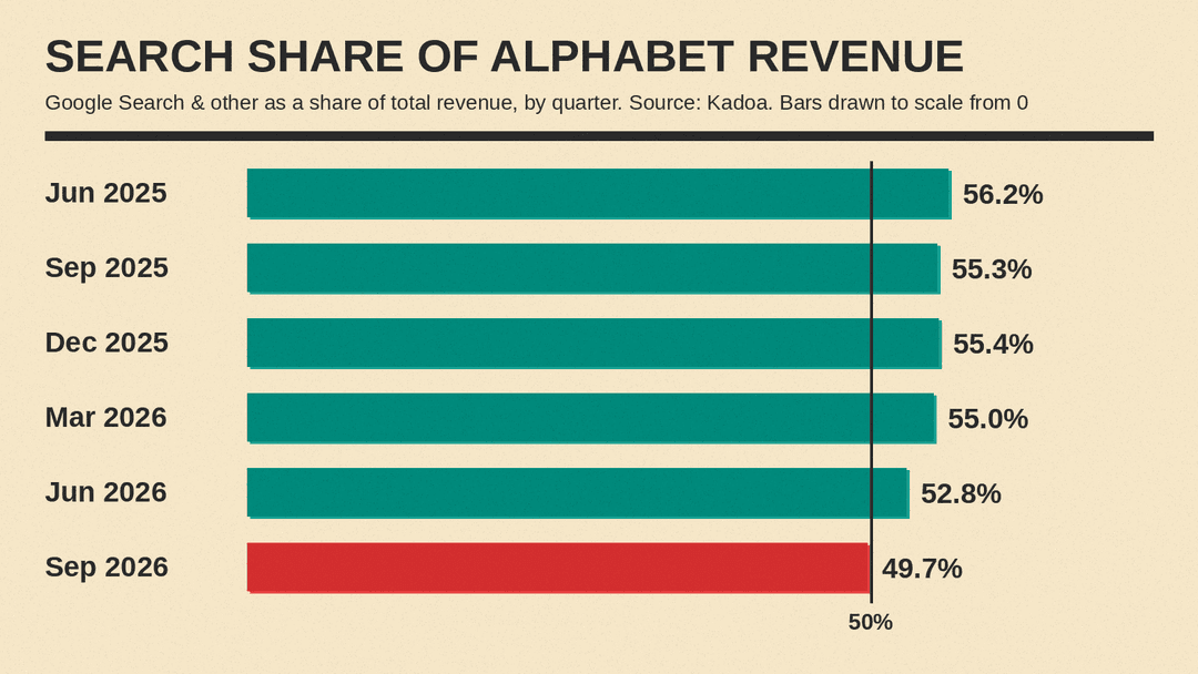 Google Search share of Alphabet revenue by quarter, from 56.2% in June 2025 to 49.7% in September 2026, per Kadoa