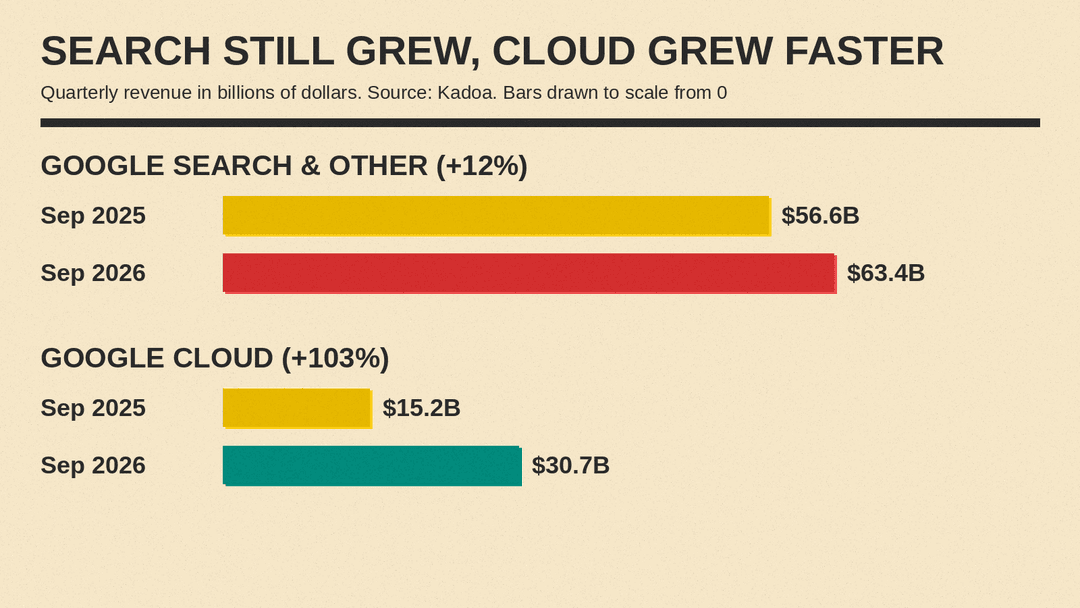 Google Search and Google Cloud revenue in the September 2025 and September 2026 quarters, per Kadoa