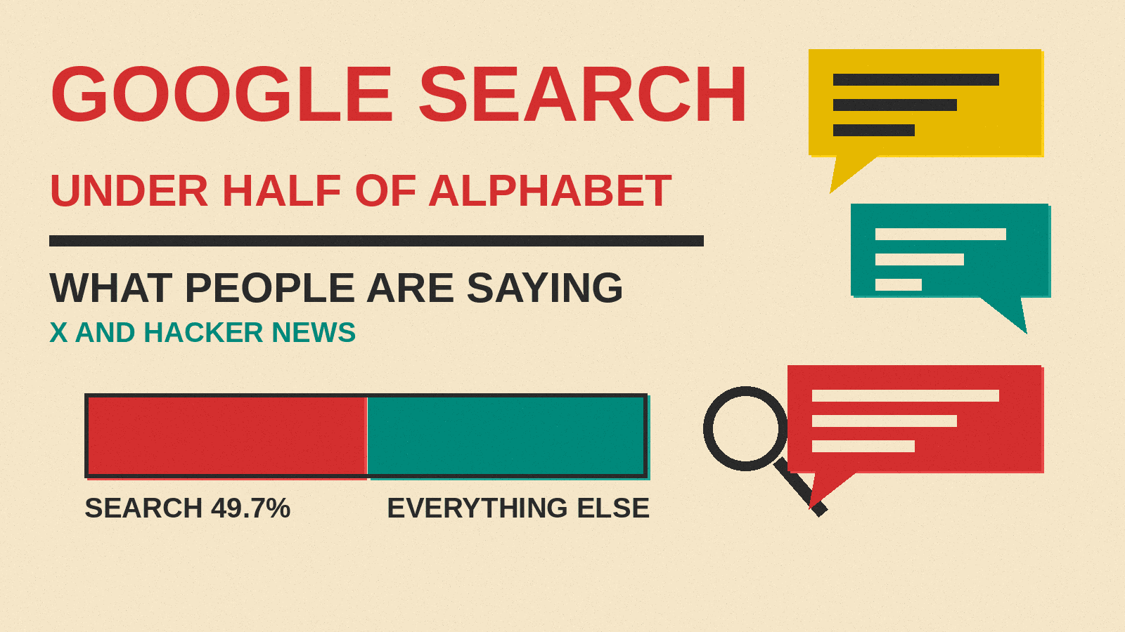 Olivetti-style cover reading Google Search, Under Half of Alphabet, What People Are Saying, with a split bar labeled Search 49.7% and speech bubbles