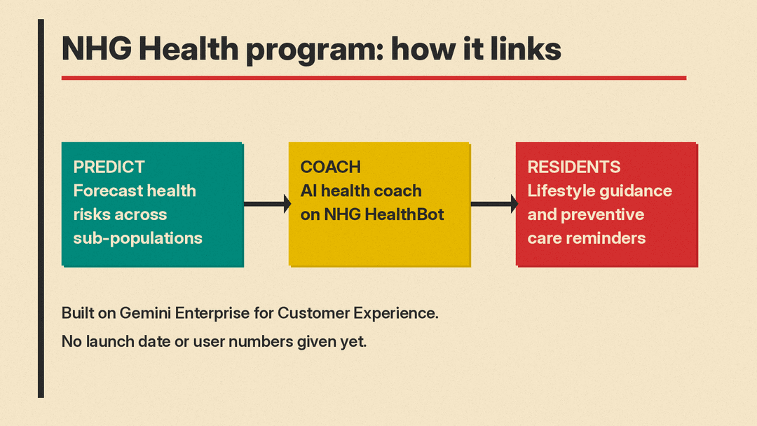 How the NHG Health program links forecasts to a health coach