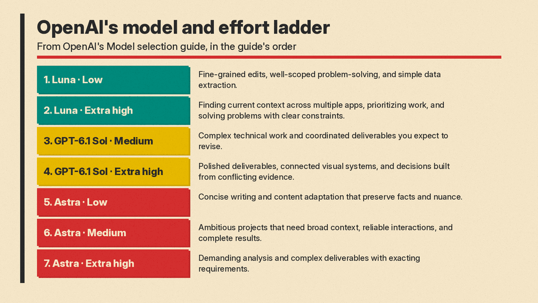 OpenAI's seven-step model and effort ladder from its Model selection guide: 1. Luna Low, 2. Luna Extra high, 3. GPT-6.1 Sol Medium, 4. GPT-6.1 Sol Extra high, 5. Astra Low, 6. Astra Medium, 7. Astra Extra high, each with the task description OpenAI gives