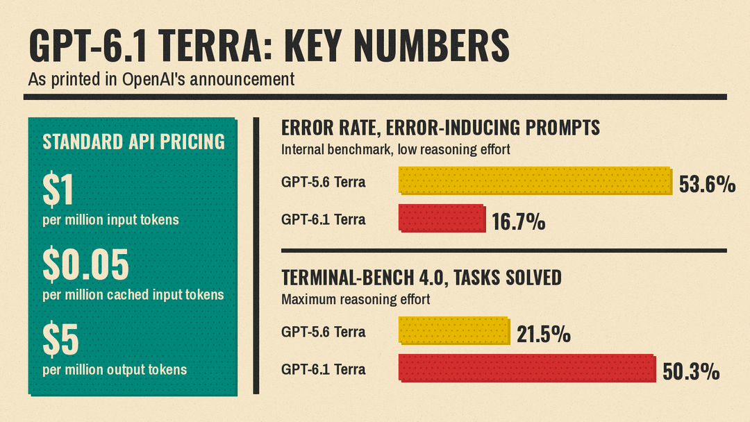 Key numbers from OpenAI's GPT-6.1 Terra announcement: standard API prices, the error rate on error-inducing prompts at low reasoning effort, and Terminal-Bench 4.0 scores at max reasoning effort