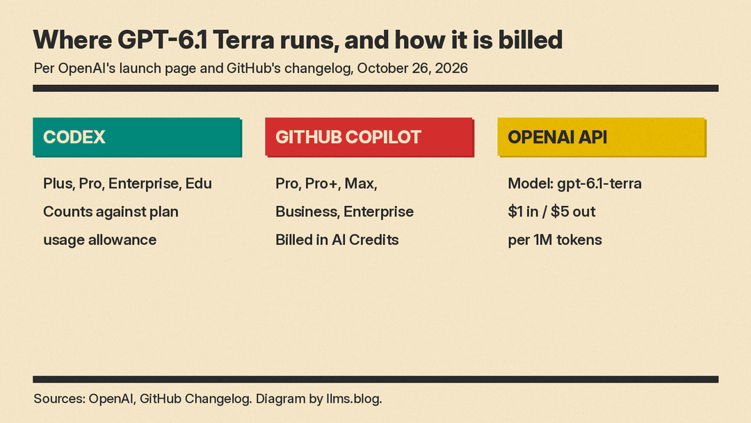 Diagram of where GPT-6.1 Terra runs: Codex for Plus, Pro, Enterprise and Edu plans, GitHub Copilot Pro, Pro+, Max, Business and Enterprise billed in AI Credits, and the OpenAI API at $1 in and $5 out per 1M tokens