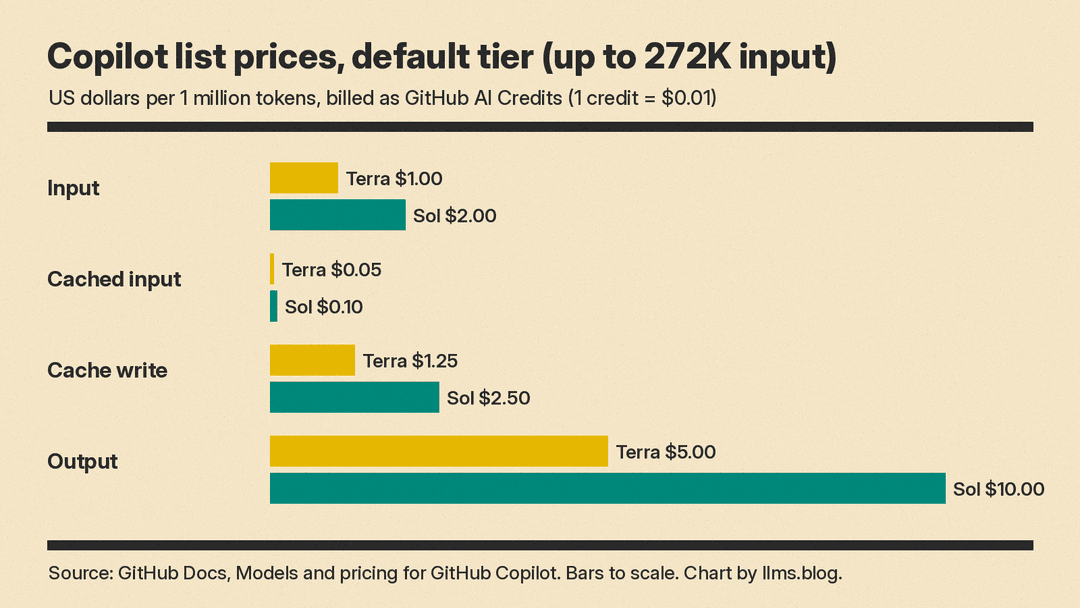 Bar chart of GitHub Copilot default-tier prices per 1M tokens: GPT-6.1 Terra at $1.00 input, $0.05 cached, $1.25 cache write and $5.00 output, half of GPT-6.1 Sol on each line