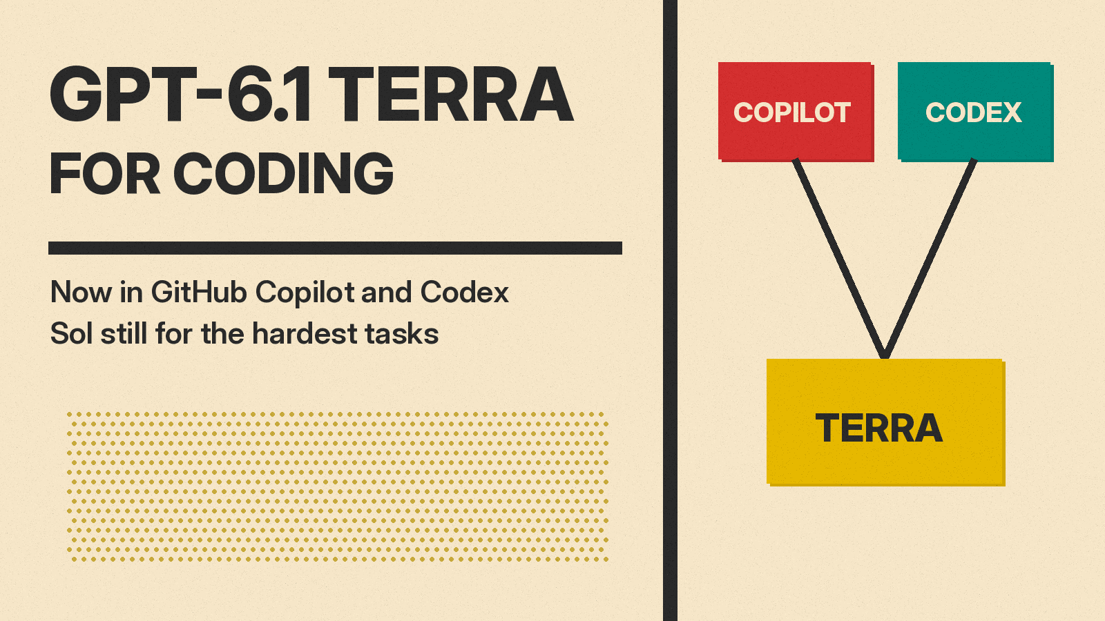 Olivetti-style cover reading GPT-6.1 TERRA FOR CODING, with red COPILOT and teal CODEX blocks joined to a mustard TERRA block by thick charcoal lines