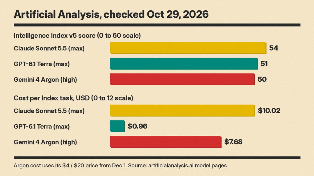 Two bar charts from Artificial Analysis model pages, checked Oct 29, 2026: Intelligence Index v5 scores of 54 for Claude Sonnet 5.5 max, 51 for GPT-6.1 Terra max and 50 for Gemini 4 Argon high, and cost per task of $10.02, $0.96 and $7.68