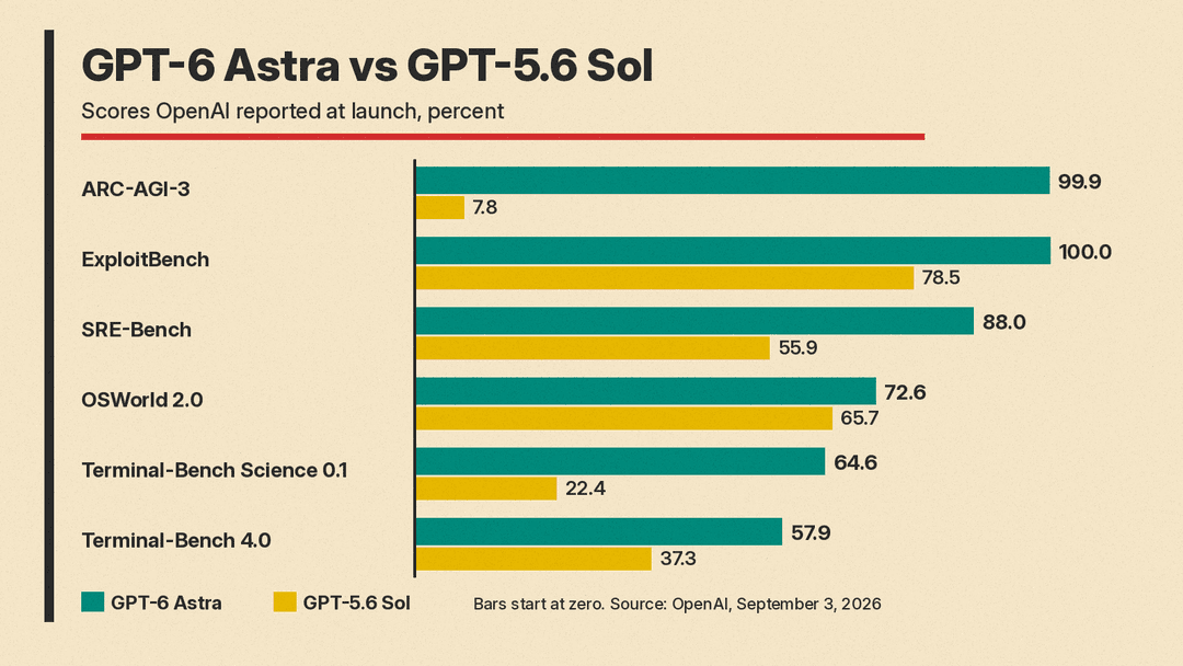 Bar chart of six benchmarks comparing GPT-6 Astra with GPT-5.6 Sol, as reported by OpenAI