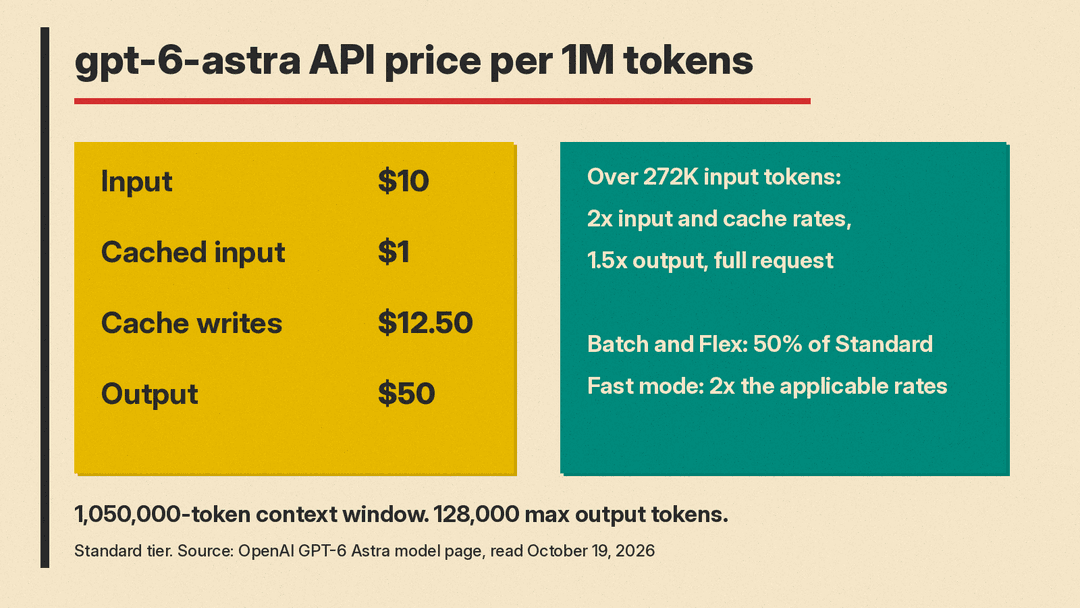 Panel of GPT-6 Astra API prices per million tokens and long-context rules