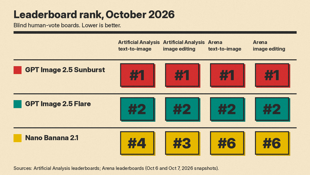 Leaderboard ranks for GPT Image 2.5 Sunburst, GPT Image 2.5 Flare and Nano Banana 2.1 on four boards: Artificial Analysis text-to-image ranks 1, 2 and 4; Artificial Analysis editing ranks 1, 2 and 3; Arena text-to-image ranks 1, 2 and 6; Arena editing ranks 1, 2 and 6