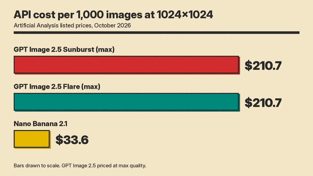 Bar chart of API cost per 1,000 images at 1024x1024 from Artificial Analysis: GPT Image 2.5 Sunburst at max quality $210.7, GPT Image 2.5 Flare at max quality $210.7, Nano Banana 2.1 $33.6