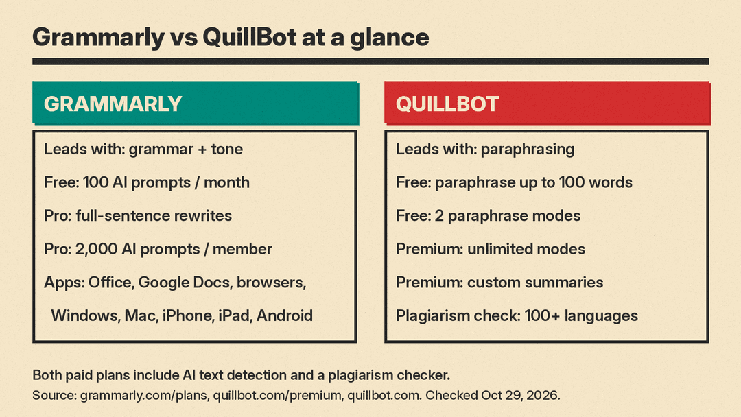 Grammarly and QuillBot compared by main job, free plan limits and paid features