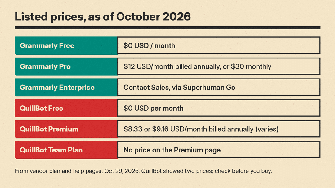 Listed plan prices for Grammarly and QuillBot as of October 2026: Grammarly Pro $12 a month billed annually or $30 monthly, QuillBot Premium $8.33 or $9.16 a month billed annually