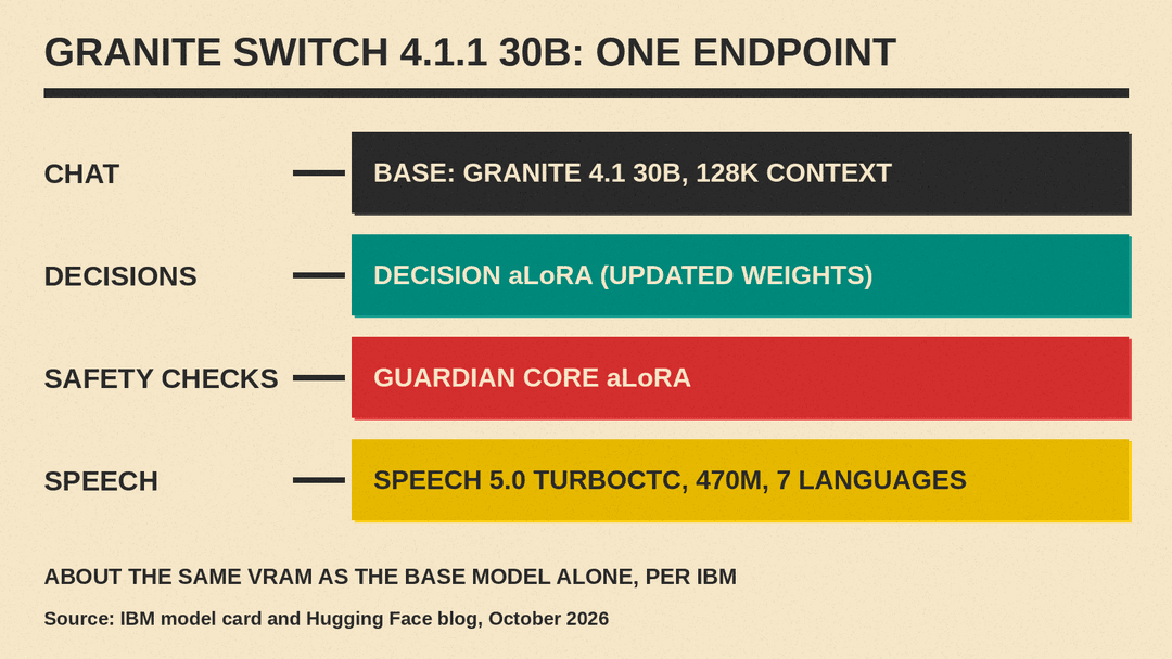 Diagram of Granite Switch 4.1.1 30B: one endpoint routes chat, decisions, safety checks and speech through a 30B base model with two aLoRA adapters and a 470M speech encoder