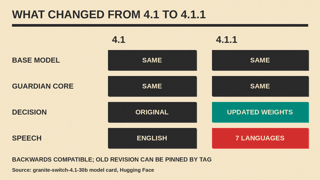 Chart comparing Granite Switch revisions: 4.1 has guardian-core and decision adapters with English-only speech; 4.1.1 keeps the same base and guardian-core, updates decision weights, and moves speech to 7 languages