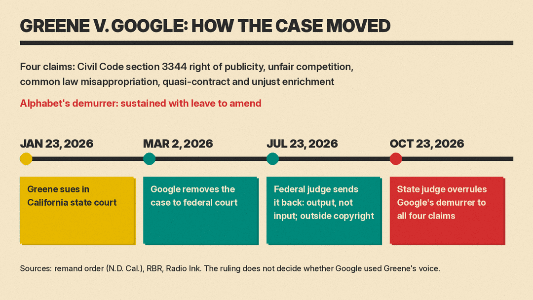 Timeline panel: Greene sues Jan 23, 2026; Google removes the case Mar 2; federal judge remands Jul 23; state judge overrules Google's demurrer to all four claims Oct 23