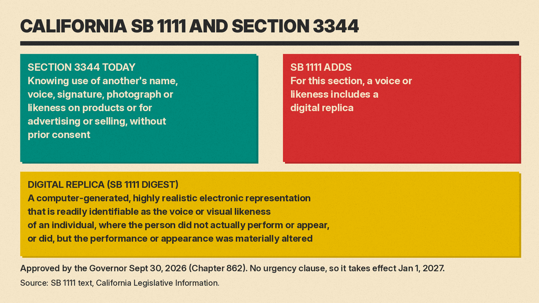 Panel comparing Civil Code section 3344 today with SB 1111's addition that a voice or likeness includes a digital replica, plus the digital replica definition