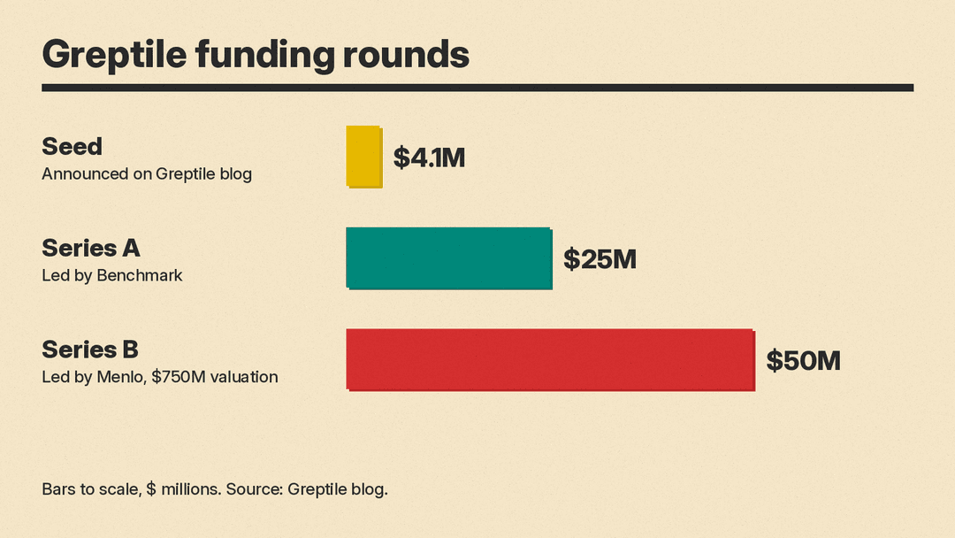 Greptile funding rounds: $4.1M seed, $25M Series A led by Benchmark, $50M Series B led by Menlo Ventures at a $750M valuation