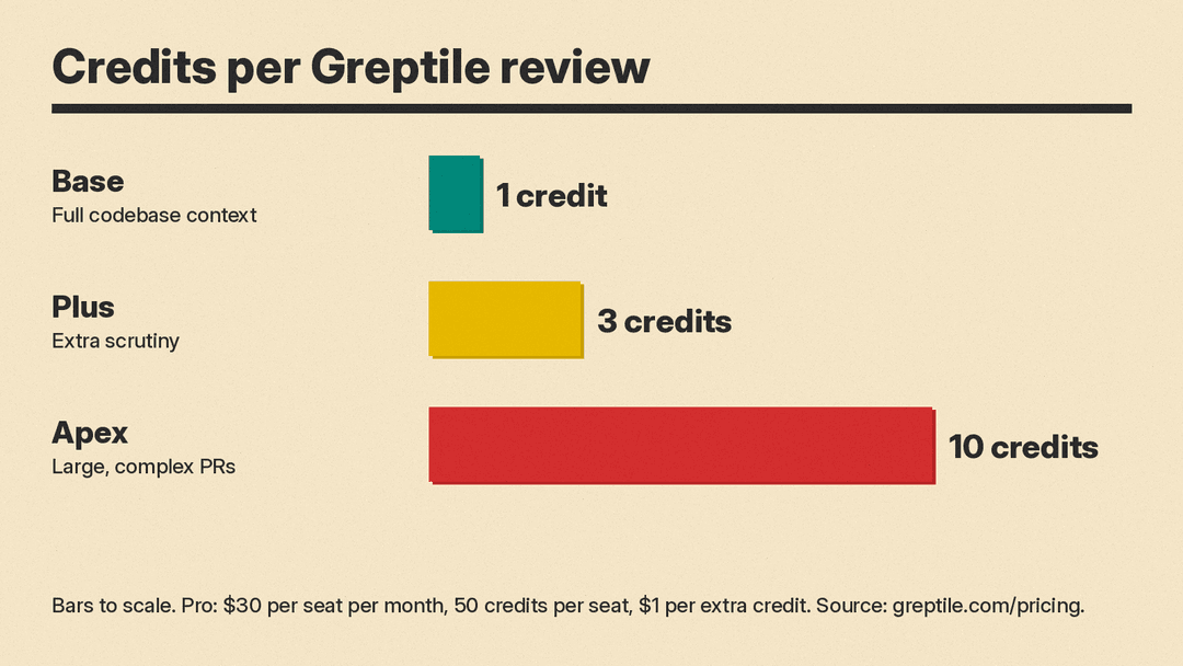 Greptile review tiers: Base costs 1 credit, Plus 3 credits, Apex 10 credits; Pro is $30 per seat per month with 50 credits per seat
