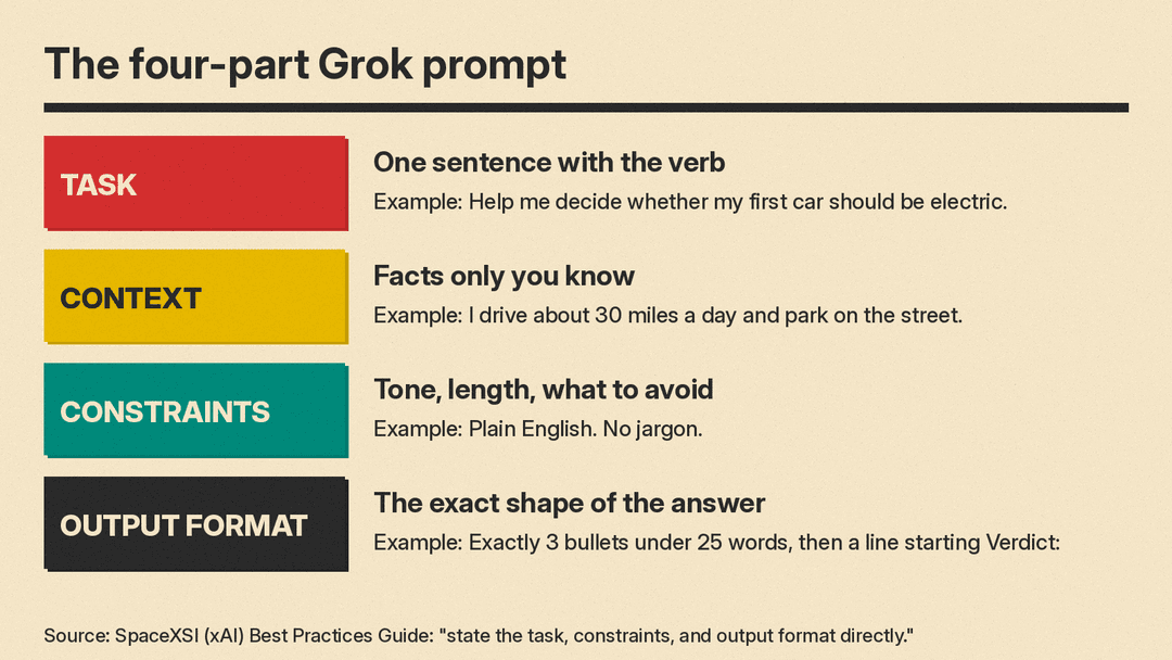 The four-part Grok prompt: Task, Context, Constraints and Output format, with an example line for each