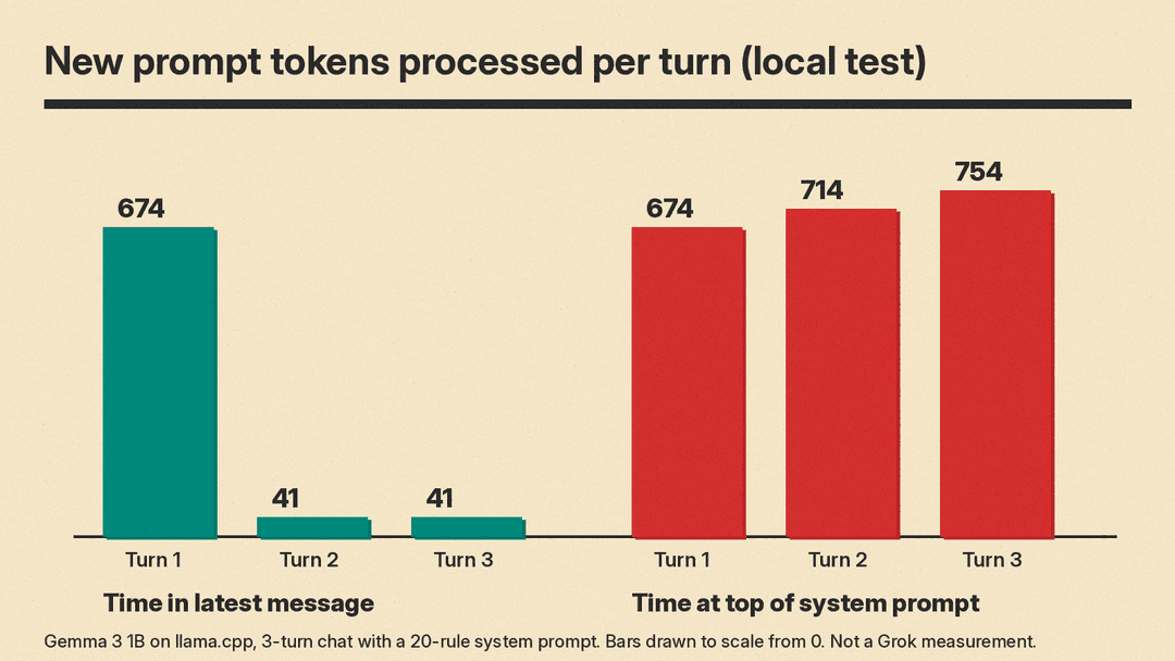 Bar chart of new prompt tokens processed per turn: time in message 674, 41, 41; time at top of system prompt 674, 714, 754