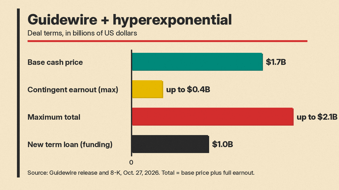 Guidewire's hyperexponential deal: $1.7B base cash price, up to $0.4B contingent earnout, up to $2.1B total, funded in part by a $1.0B new term loan