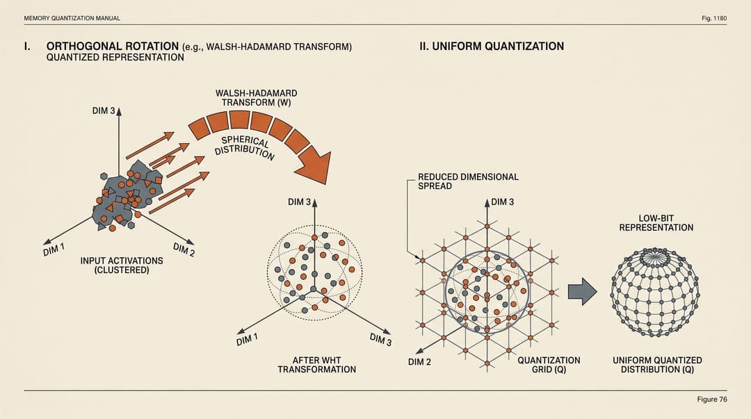 Orthogonal rotation and outlier dispersal using Hadamard transforms