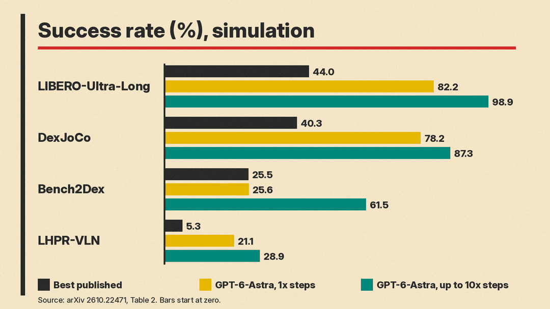 Bar chart of success rates on four benchmarks: prior best published result, GPT-6-Astra at the standard step budget, and GPT-6-Astra with up to 10x steps