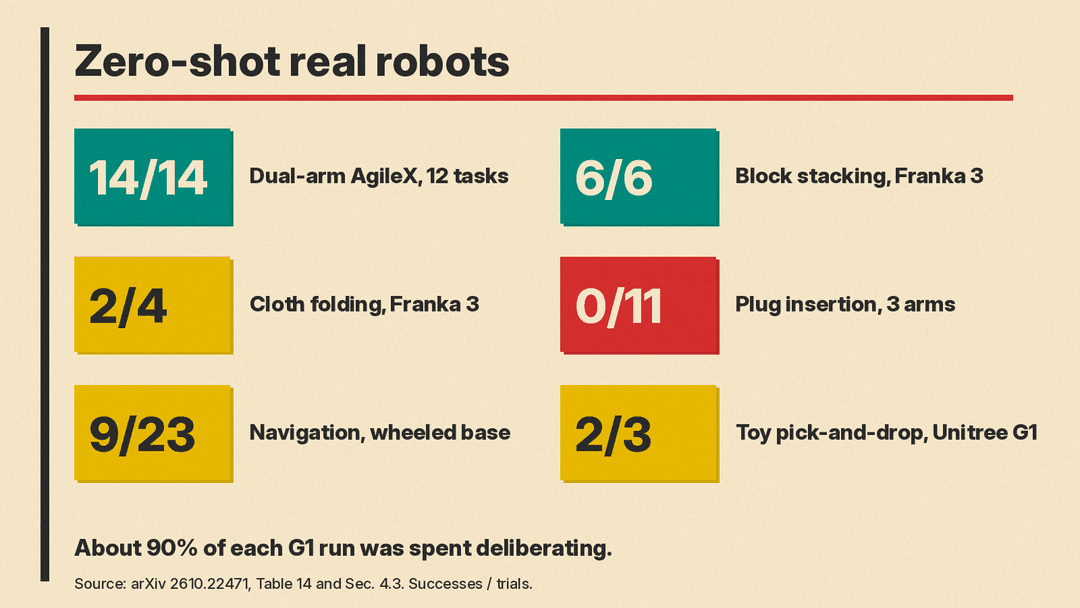 Panel of zero-shot real-robot results: dual-arm tasks 14 of 14, block stacking 6 of 6, cloth folding 2 of 4, plug insertion 0 of 11, navigation on a wheeled base 9 of 23, humanoid toy pick-and-drop 2 of 3