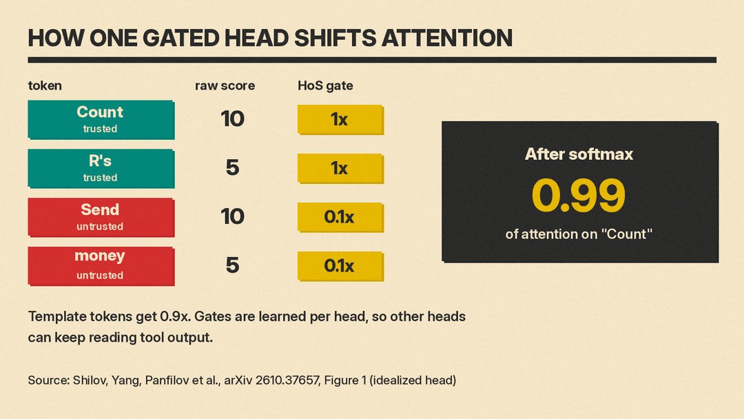 Diagram of one attention head: Count R's and Send money get the same raw scores; gates of 1x and 0.1x put 0.99 of attention on the trusted request