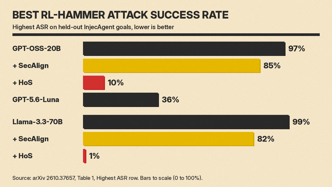 Bar chart of the highest RL-Hammer attack success rate in Table 1 of arXiv 2610.37657: GPT-OSS-20B 97%, with SecAlign 85%, with HoS 10%, GPT-5.6-Luna 36%; Llama-3.3-70B 99%, with SecAlign 82%, with HoS 1%