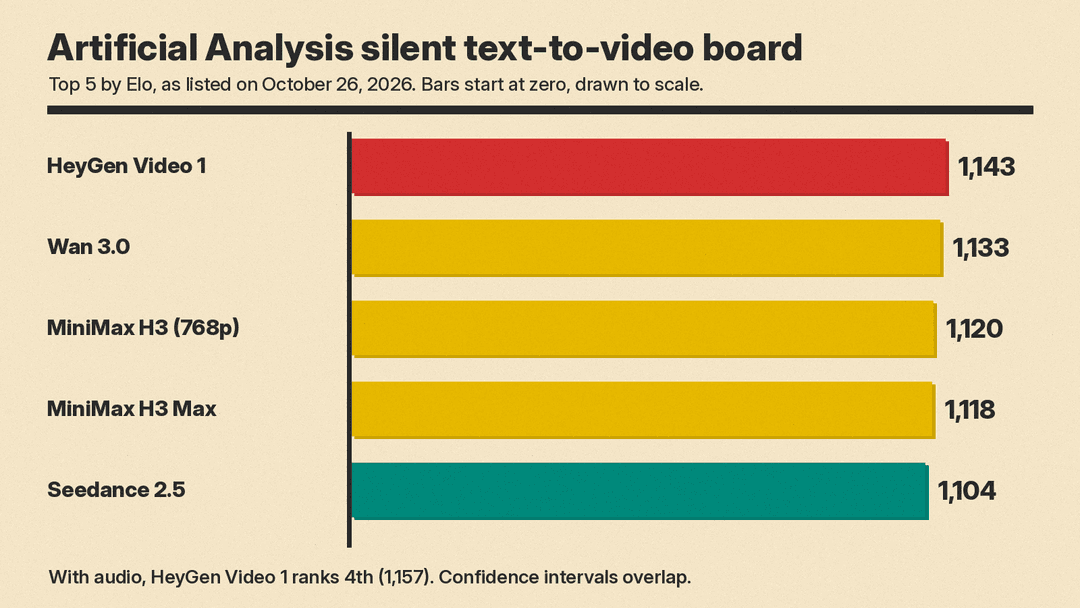 Bar chart of the top five models on Artificial Analysis' silent text-to-video board: HeyGen Video 1 at 1,143, Wan 3.0 at 1,133, MiniMax H3 (768p) at 1,120, MiniMax H3 Max at 1,118 and Seedance 2.5 at 1,104