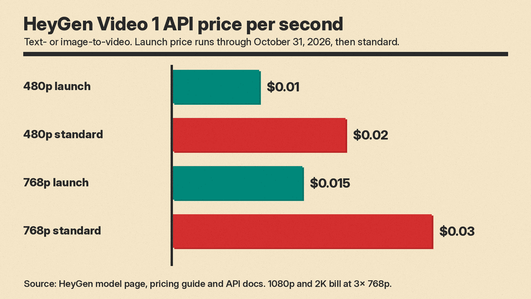 Bar chart of HeyGen Video 1 API prices per second: 480p at $0.01 launch and $0.02 standard, 768p at $0.015 launch and $0.03 standard