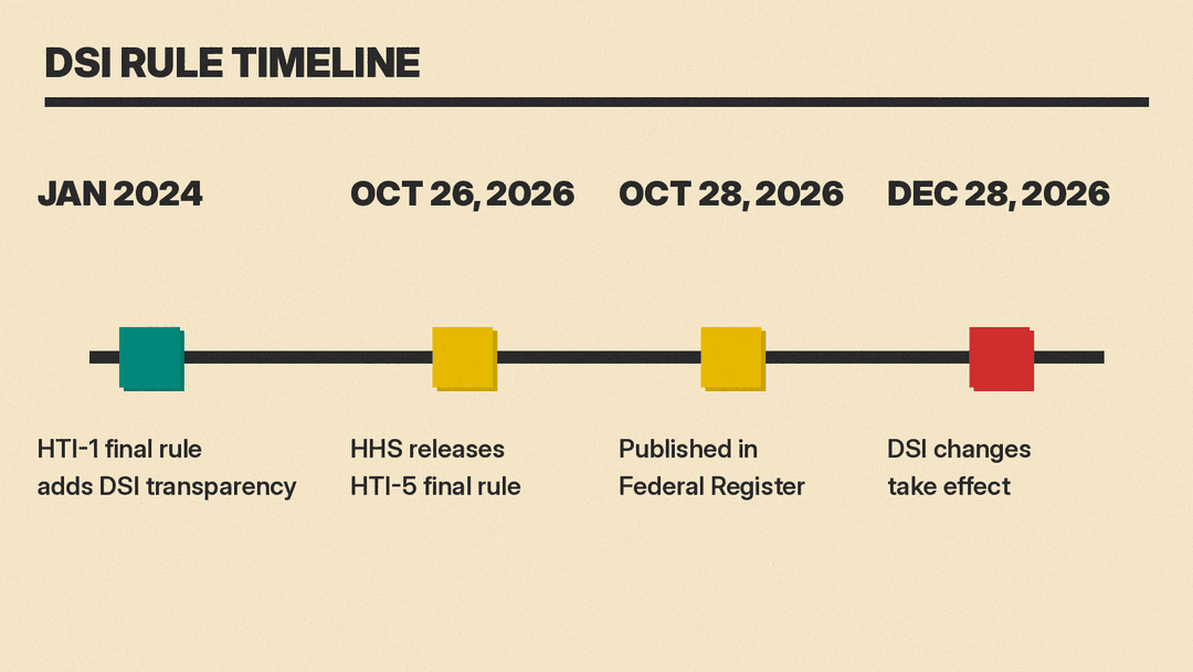 Timeline with four dates: HTI-1 in January 2024, HTI-5 released October 26, published October 28, DSI changes effective December 28, 2026