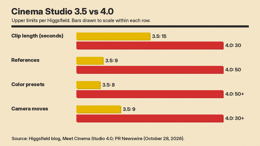 Bar chart, Cinema Studio 3.5 vs 4.0: clip length 15 vs 30 seconds, references 9 vs 50, color presets 8 vs 50+, camera moves 9 vs 30+