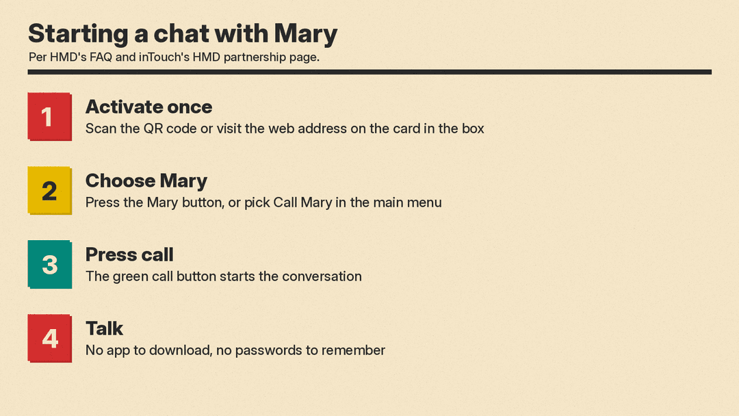 Four steps to start a chat with Mary on the HMD 2660 Flip Senior Edition: activate once with the QR code or web address, choose Mary by button or menu, press the green call button, talk