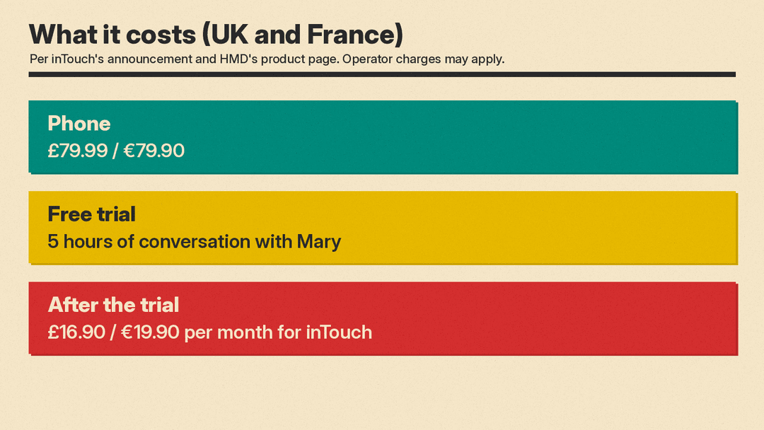 Price panel: phone £79.99 or €79.90, 5 hours of free conversation with Mary, then £16.90 or €19.90 per month for inTouch; operator charges may apply